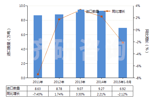 2011-2015年9月中國其他表面活性劑制品、洗滌劑及清潔劑(HS34029000)進口量及增速統(tǒng)計